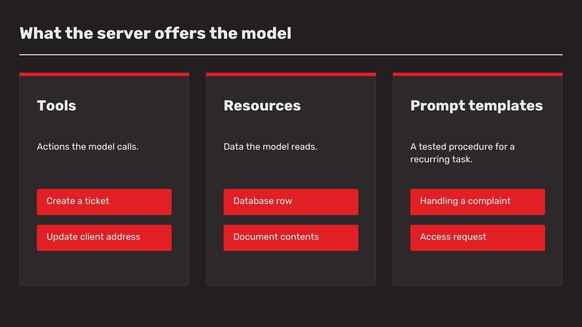 Three capability types an MCP server offers: tools for actions, resources for reading data and prompt templates for recurring tasks.